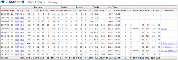 NHL Standard
