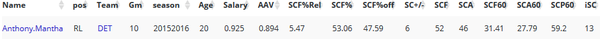 mantha scoring chances