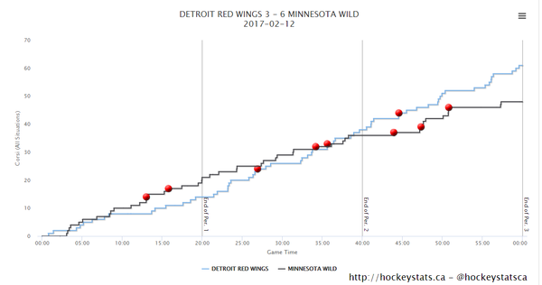 wild against red wings chart