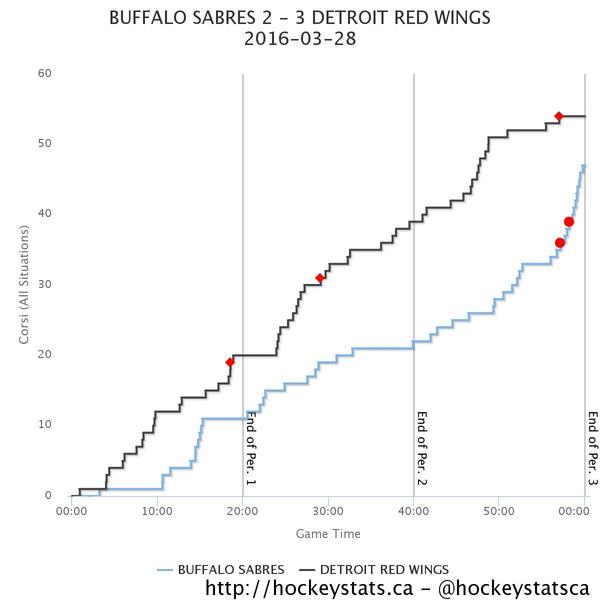 CORSI chart