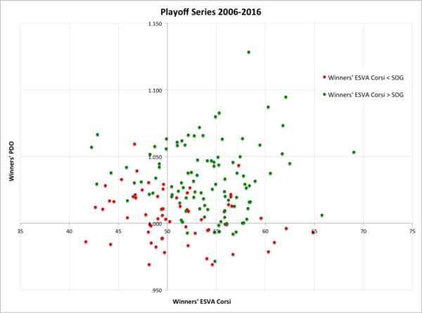 PDO vs ESVA2