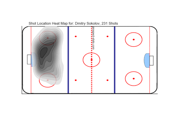 Dmitry Sokolov Shot Heat Map