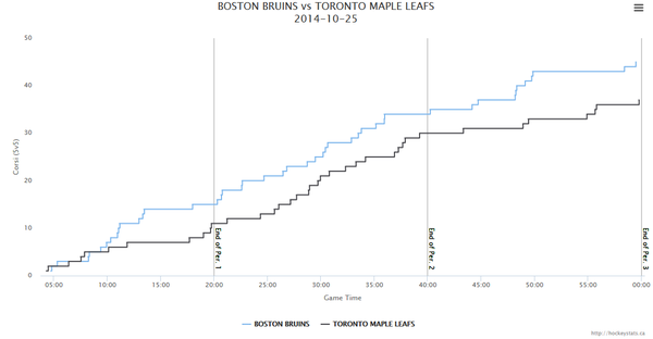 Leafs - Bruins Corsi