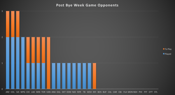 Bye weeks: How they help, and which NHL teams use them best