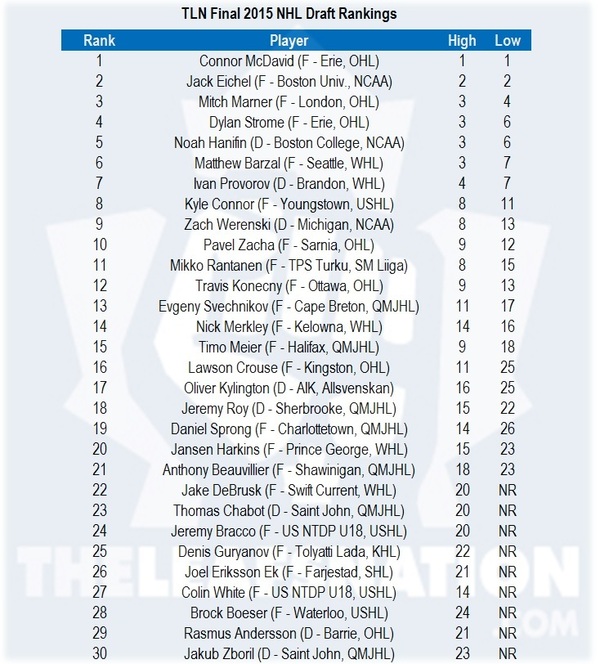 2015 nhl scouting report