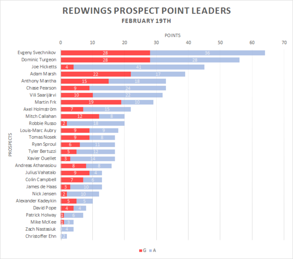 Redwings Prospect Leaders - Feb-19