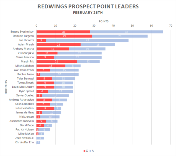 Redwings Prospect Leaders - Feb-26