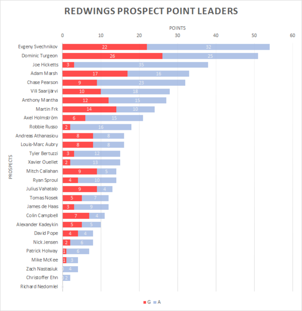Redwings Prospect Leaders - Feb-4